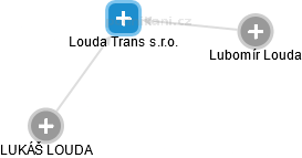 Louda Trans s.r.o. - náhled vizuálního zobrazení vztahů obchodního rejstříku