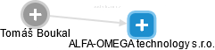 ALFA-OMEGA technology s.r.o. - náhled vizuálního zobrazení vztahů obchodního rejstříku