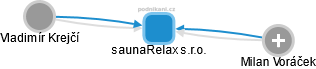 saunaRelax s.r.o. - náhled vizuálního zobrazení vztahů obchodního rejstříku