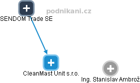 CleanMast Unit s.r.o. - náhled vizuálního zobrazení vztahů obchodního rejstříku