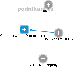 Coppera Czech Republic, s.r.o. - náhled vizuálního zobrazení vztahů obchodního rejstříku