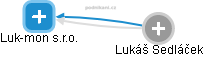 Luk-mon s.r.o. - náhled vizuálního zobrazení vztahů obchodního rejstříku