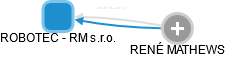 ROBOTEC - RM s.r.o. - náhled vizuálního zobrazení vztahů obchodního rejstříku