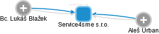 Service4sme s.r.o. - náhled vizuálního zobrazení vztahů obchodního rejstříku