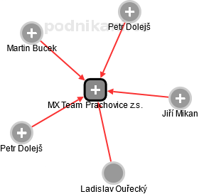 MX Team Prachovice z.s. - náhled vizuálního zobrazení vztahů obchodního rejstříku