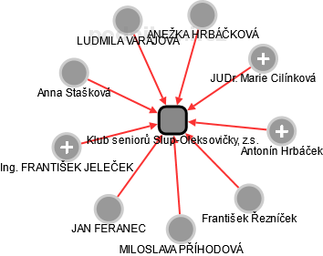 Klub seniorů Slup-Oleksovičky, z.s. - náhled vizuálního zobrazení vztahů obchodního rejstříku