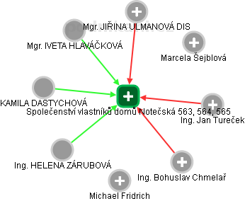 Společenství vlastníků domů Notečská 563, 564, 565 - náhled vizuálního zobrazení vztahů obchodního rejstříku