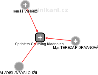 Sprinters Coursing Kladno z.s. - náhled vizuálního zobrazení vztahů obchodního rejstříku