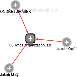 GL Africa organization, z.s. - náhled vizuálního zobrazení vztahů obchodního rejstříku