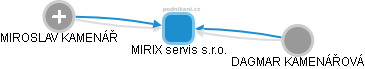 MIRIX servis s.r.o. - náhled vizuálního zobrazení vztahů obchodního rejstříku
