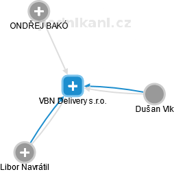 VBN Delivery s.r.o. - náhled vizuálního zobrazení vztahů obchodního rejstříku
