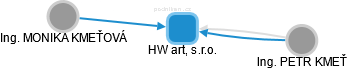 HW art, s.r.o. - náhled vizuálního zobrazení vztahů obchodního rejstříku