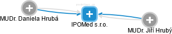 IPOMed s.r.o. - náhled vizuálního zobrazení vztahů obchodního rejstříku