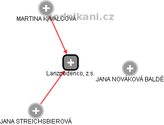 Lanzpodenco, z.s. - náhled vizuálního zobrazení vztahů obchodního rejstříku