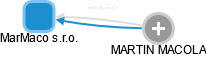 MarMaco s.r.o. - náhled vizuálního zobrazení vztahů obchodního rejstříku