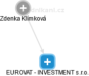 EUROVAT - INVESTMENT s.r.o. - náhled vizuálního zobrazení vztahů obchodního rejstříku
