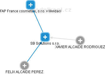 SB Solutions s.r.o. - náhled vizuálního zobrazení vztahů obchodního rejstříku