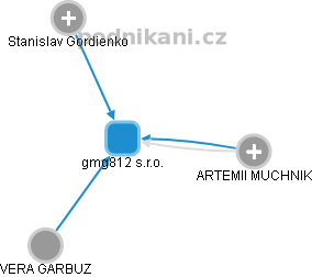 gmg812 s.r.o. - náhled vizuálního zobrazení vztahů obchodního rejstříku