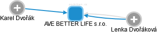 AVE BETTER LIFE s.r.o. - náhled vizuálního zobrazení vztahů obchodního rejstříku