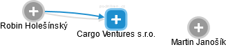 Cargo Ventures s.r.o. - náhled vizuálního zobrazení vztahů obchodního rejstříku