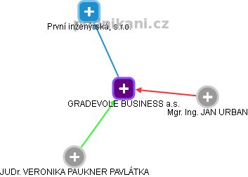 GRADEVOLE BUSINESS a.s. - náhled vizuálního zobrazení vztahů obchodního rejstříku