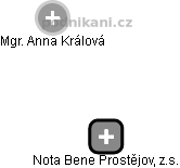 Nota Bene Prostějov, z.s. - náhled vizuálního zobrazení vztahů obchodního rejstříku