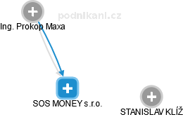 SOS MONEY s.r.o. - náhled vizuálního zobrazení vztahů obchodního rejstříku