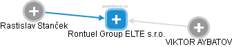 Rontuel Group ELTE s.r.o. - náhled vizuálního zobrazení vztahů obchodního rejstříku