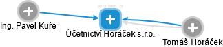 Účetnictví Horáček s.r.o. - náhled vizuálního zobrazení vztahů obchodního rejstříku