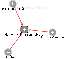 Moravský skimaraton klub, z. s. - náhled vizuálního zobrazení vztahů obchodního rejstříku