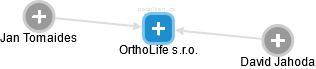 OrthoLife s.r.o. - náhled vizuálního zobrazení vztahů obchodního rejstříku