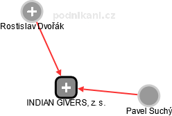 INDIAN GIVERS, z. s. - náhled vizuálního zobrazení vztahů obchodního rejstříku