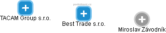 Best Trade s.r.o. - náhled vizuálního zobrazení vztahů obchodního rejstříku