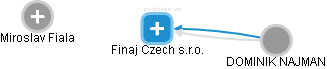 Finaj Czech s.r.o. - náhled vizuálního zobrazení vztahů obchodního rejstříku