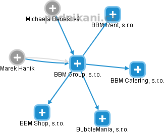 BBM Group, s.r.o. - náhled vizuálního zobrazení vztahů obchodního rejstříku