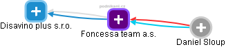 Foncessa team a.s. - náhled vizuálního zobrazení vztahů obchodního rejstříku