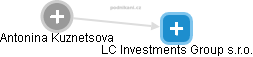 LC Investments Group s.r.o. - náhled vizuálního zobrazení vztahů obchodního rejstříku