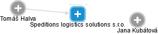 Speditions logistics solutions s.r.o. - náhled vizuálního zobrazení vztahů obchodního rejstříku