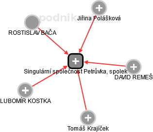 Singulární společnost Petrůvka, spolek - náhled vizuálního zobrazení vztahů obchodního rejstříku