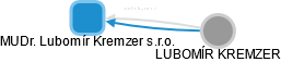 MUDr. Lubomír Kremzer s.r.o. - náhled vizuálního zobrazení vztahů obchodního rejstříku