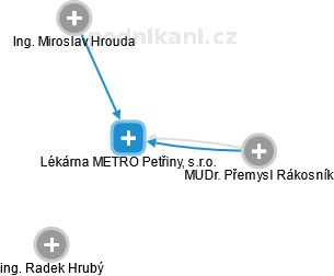 Lékárna METRO Petřiny, s.r.o. - náhled vizuálního zobrazení vztahů obchodního rejstříku