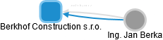 Berkhof Construction s.r.o. - náhled vizuálního zobrazení vztahů obchodního rejstříku