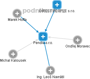 Pendlo s.r.o. - náhled vizuálního zobrazení vztahů obchodního rejstříku