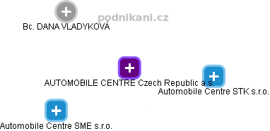 AUTOMOBILE CENTRE Czech Republic a.s. - náhled vizuálního zobrazení vztahů obchodního rejstříku