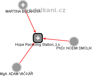 Hope Recycling Station, z.s. - náhled vizuálního zobrazení vztahů obchodního rejstříku