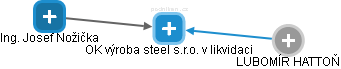 OK výroba steel s.r.o. v likvidaci - náhled vizuálního zobrazení vztahů obchodního rejstříku