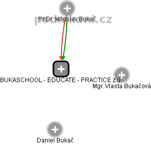 BUKASCHOOL - EDUCATE - PRACTICE z.ú. - náhled vizuálního zobrazení vztahů obchodního rejstříku