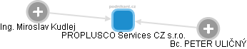 PROPLUSCO Services CZ s.r.o. - náhled vizuálního zobrazení vztahů obchodního rejstříku