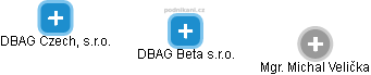 DBAG Beta s.r.o. - náhled vizuálního zobrazení vztahů obchodního rejstříku