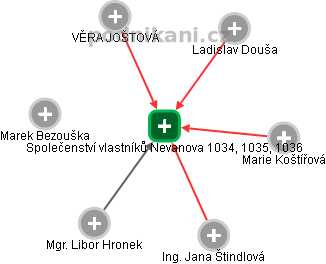 Společenství vlastníků Nevanova 1034, 1035, 1036 - náhled vizuálního zobrazení vztahů obchodního rejstříku